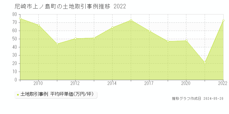 尼崎市上ノ島町の土地価格推移グラフ 