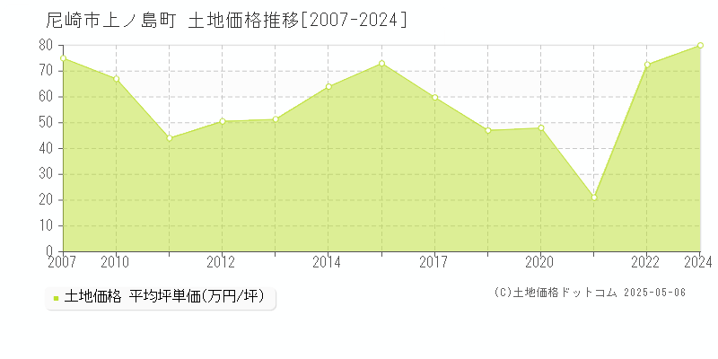 上ノ島町(尼崎市)の土地価格推移グラフ(坪単価)[2007-2024年]