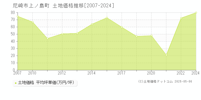 尼崎市上ノ島町の土地価格推移グラフ 