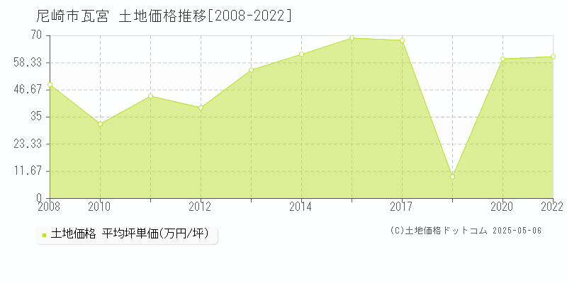 瓦宮(尼崎市)の土地価格推移グラフ(坪単価)[2008-2022年]