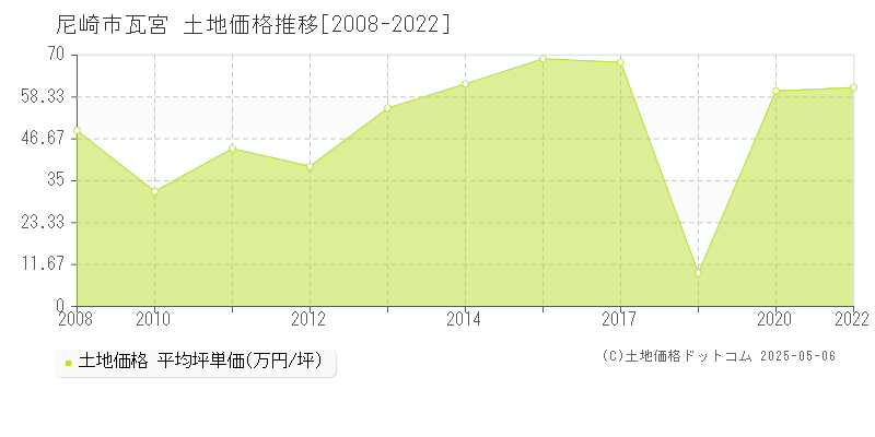 尼崎市瓦宮の土地価格推移グラフ 