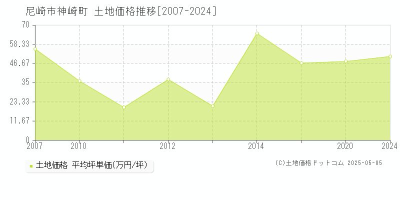 神崎町(尼崎市)の土地価格推移グラフ(坪単価)[2007-2024年]