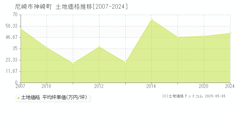 尼崎市神崎町の土地価格推移グラフ 