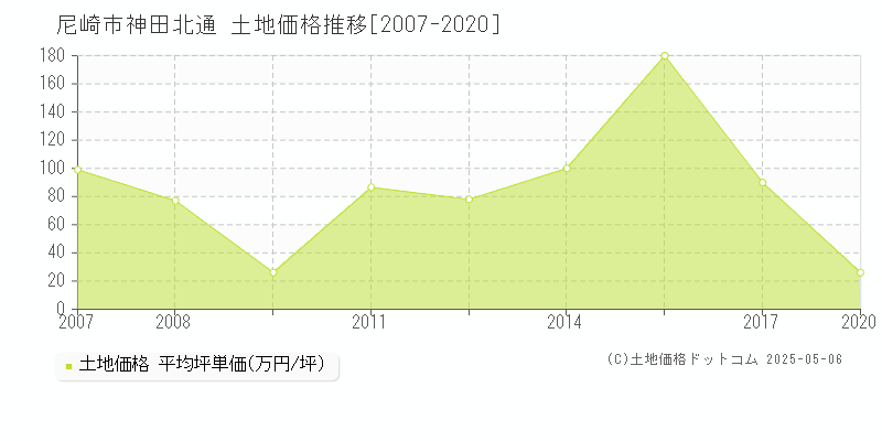 神田北通(尼崎市)の土地価格推移グラフ(坪単価)[2007-2020年]