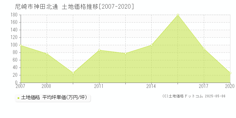 尼崎市神田北通の土地価格推移グラフ 