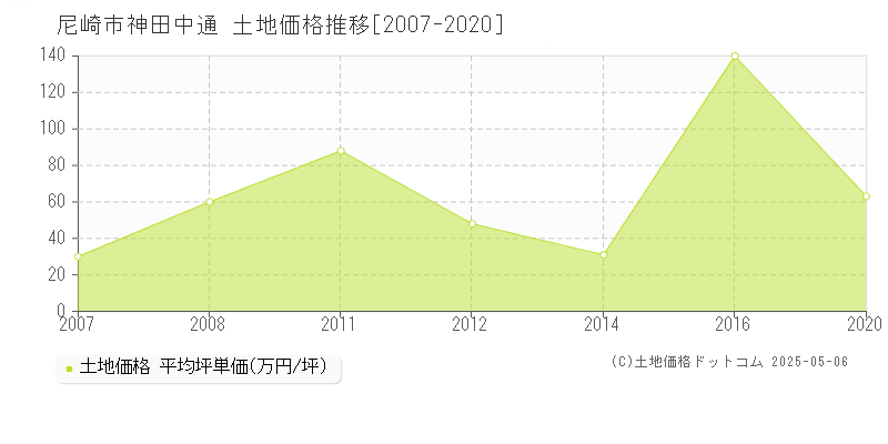 神田中通(尼崎市)の土地価格推移グラフ(坪単価)[2007-2020年]