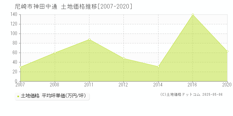 尼崎市神田中通の土地価格推移グラフ 