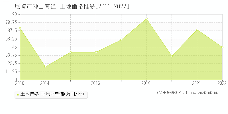 神田南通(尼崎市)の土地価格推移グラフ(坪単価)[2010-2022年]