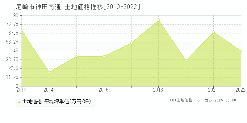 尼崎市神田南通の土地価格推移グラフ 