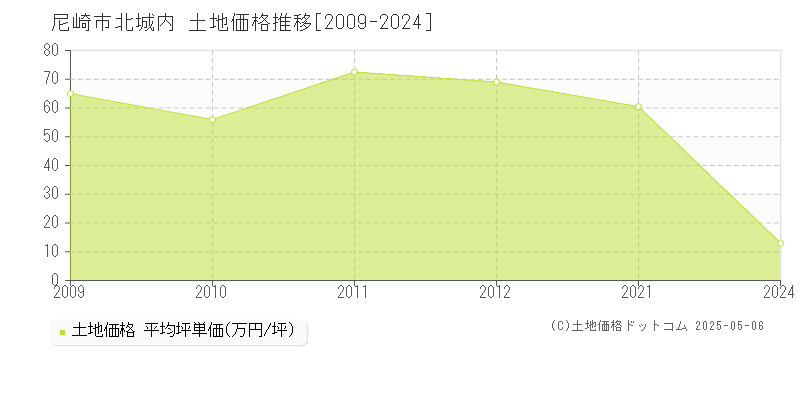 尼崎市北城内の土地価格推移グラフ 