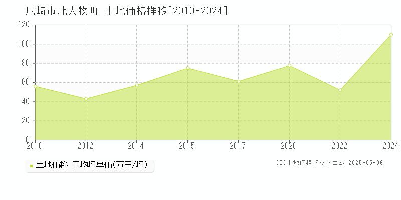 北大物町(尼崎市)の土地価格推移グラフ(坪単価)[2010-2024年]