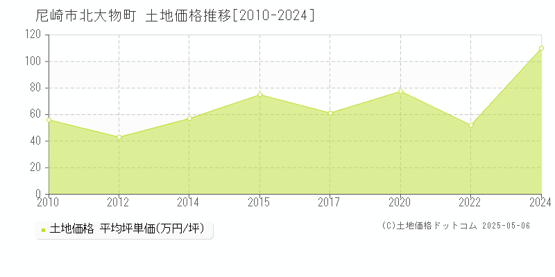 尼崎市北大物町の土地価格推移グラフ 