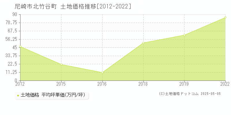 北竹谷町(尼崎市)の土地価格推移グラフ(坪単価)[2012-2022年]