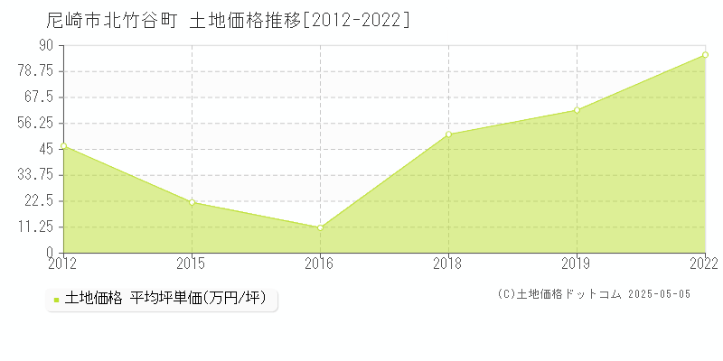 尼崎市北竹谷町の土地取引事例推移グラフ 