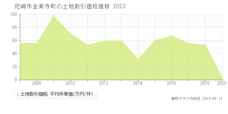 尼崎市金楽寺町の土地価格推移グラフ 