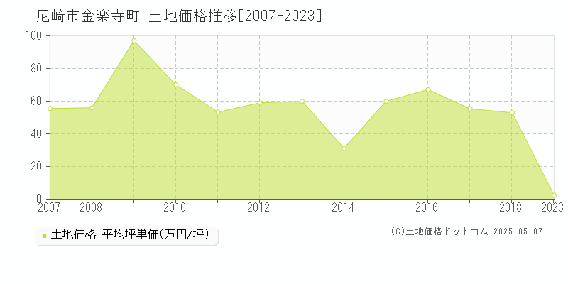 金楽寺町(尼崎市)の土地価格推移グラフ(坪単価)[2007-2023年]