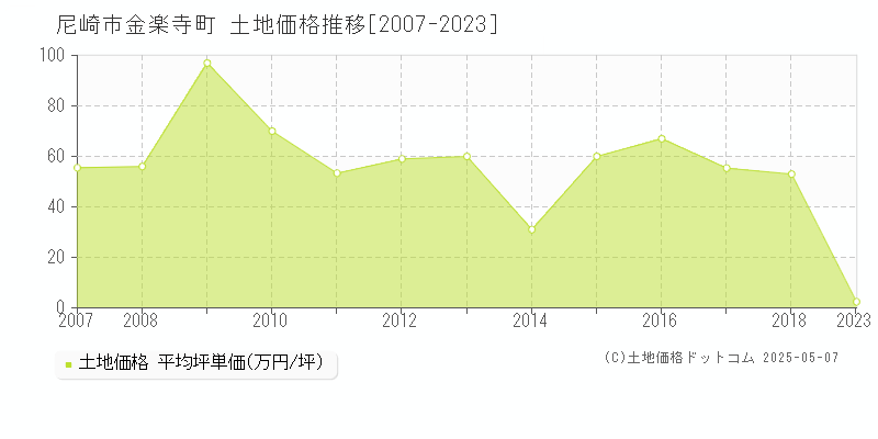 尼崎市金楽寺町の土地価格推移グラフ 