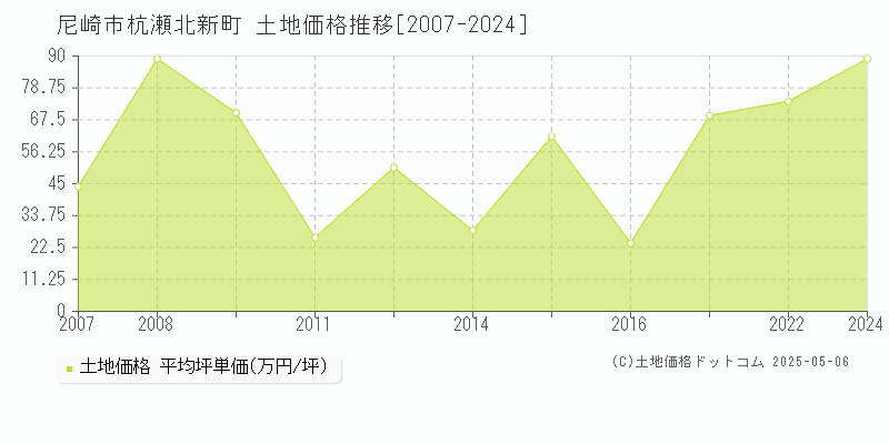 杭瀬北新町(尼崎市)の土地価格推移グラフ(坪単価)[2007-2024年]