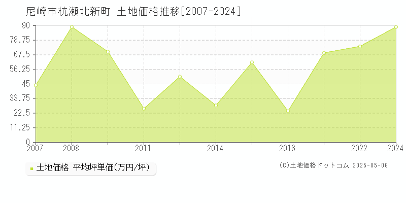 尼崎市杭瀬北新町の土地価格推移グラフ 