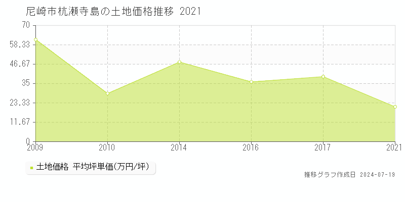 尼崎市杭瀬寺島の土地価格推移グラフ 