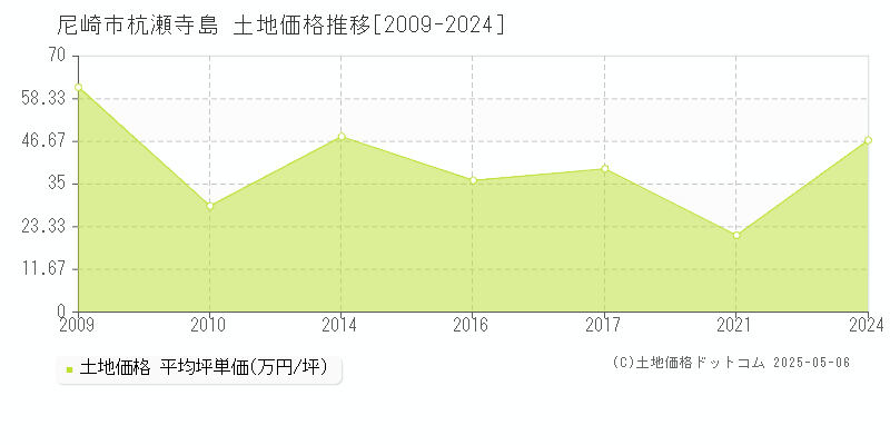 杭瀬寺島(尼崎市)の土地価格推移グラフ(坪単価)[2009-2024年]