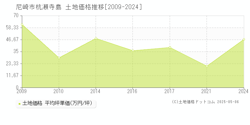 尼崎市杭瀬寺島の土地価格推移グラフ 