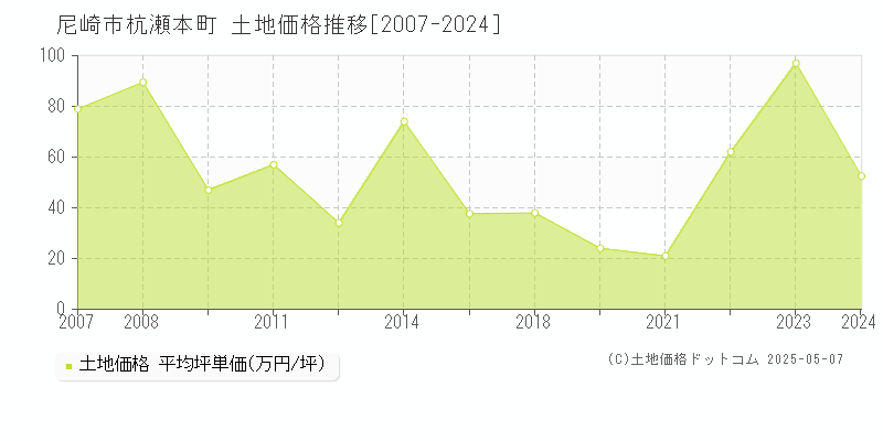 杭瀬本町(尼崎市)の土地価格推移グラフ(坪単価)[2007-2024年]