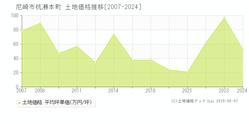 尼崎市杭瀬本町の土地価格推移グラフ 