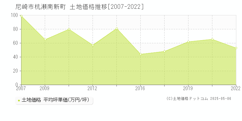 杭瀬南新町(尼崎市)の土地価格推移グラフ(坪単価)[2007-2022年]