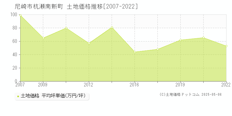 尼崎市杭瀬南新町の土地価格推移グラフ 