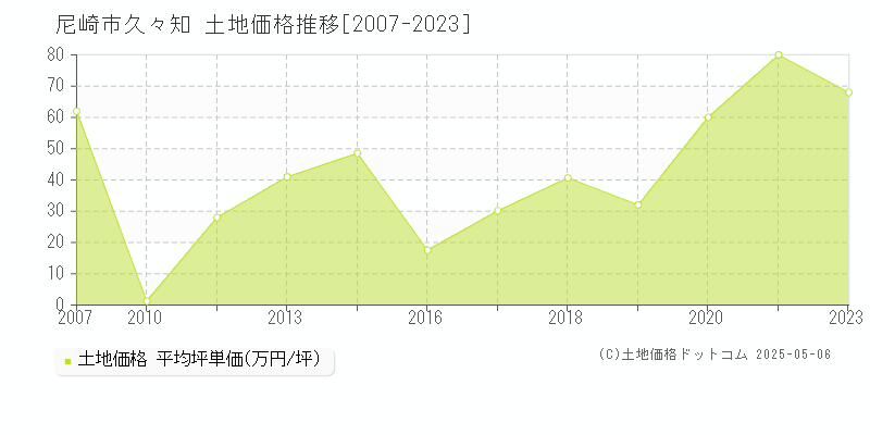 久々知(尼崎市)の土地価格推移グラフ(坪単価)[2007-2023年]