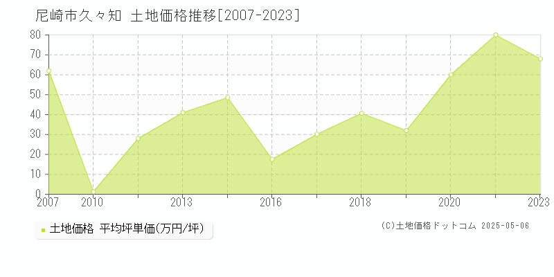 尼崎市久々知の土地価格推移グラフ 