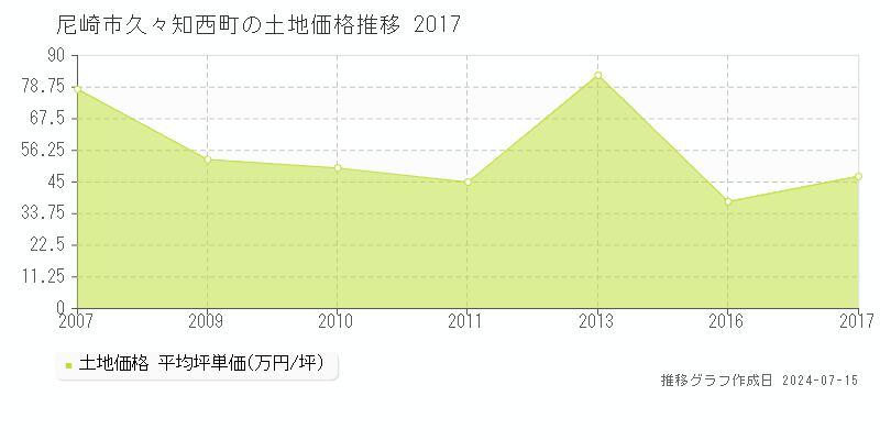 尼崎市久々知西町の土地価格推移グラフ 