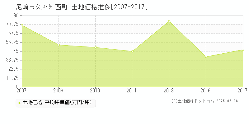 久々知西町(尼崎市)の土地価格推移グラフ(坪単価)[2007-2017年]