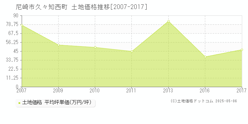 尼崎市久々知西町の土地価格推移グラフ 