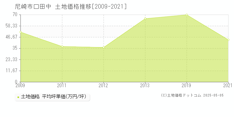 口田中(尼崎市)の土地価格推移グラフ(坪単価)[2009-2021年]