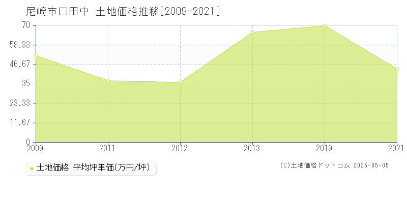 尼崎市口田中の土地価格推移グラフ 