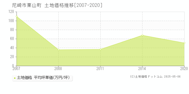 栗山町(尼崎市)の土地価格推移グラフ(坪単価)[2007-2020年]