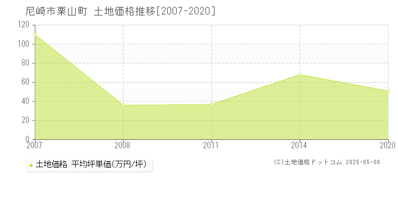 尼崎市栗山町の土地価格推移グラフ 