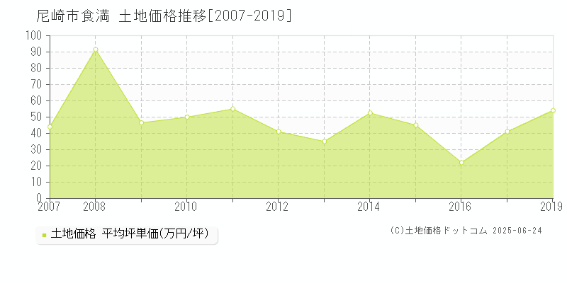 尼崎市食満の土地価格推移グラフ 