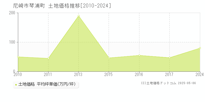 琴浦町(尼崎市)の土地価格推移グラフ(坪単価)[2010-2024年]