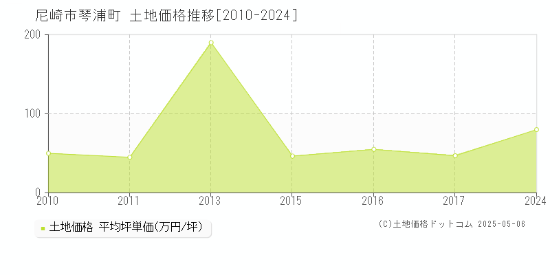 尼崎市琴浦町の土地取引事例推移グラフ 