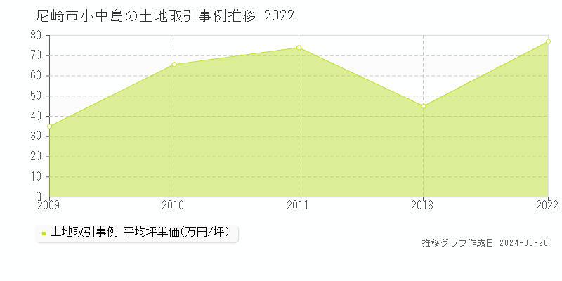 尼崎市小中島の土地価格推移グラフ 