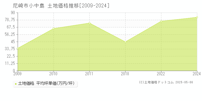 小中島(尼崎市)の土地価格推移グラフ(坪単価)[2009-2024年]