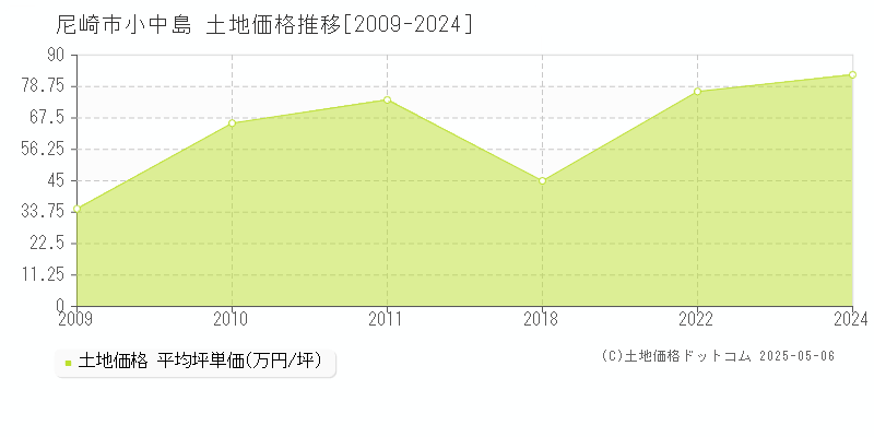 尼崎市小中島の土地価格推移グラフ 