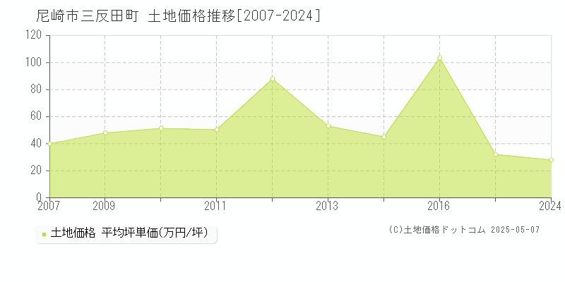 三反田町(尼崎市)の土地価格推移グラフ(坪単価)[2007-2024年]