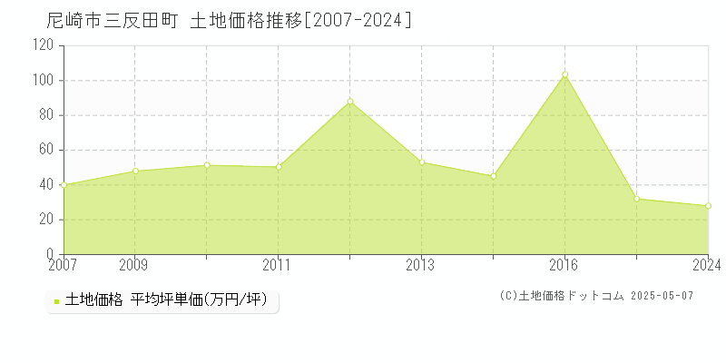 尼崎市三反田町の土地価格推移グラフ 