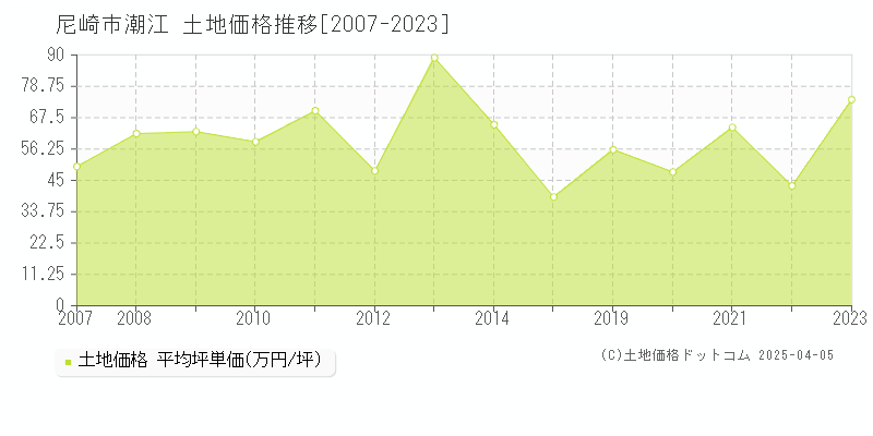 尼崎市潮江の土地取引事例推移グラフ 