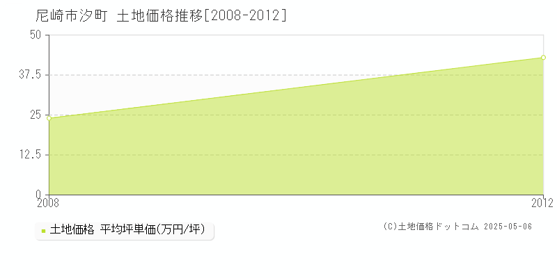 汐町(尼崎市)の土地価格推移グラフ(坪単価)[2008-2012年]
