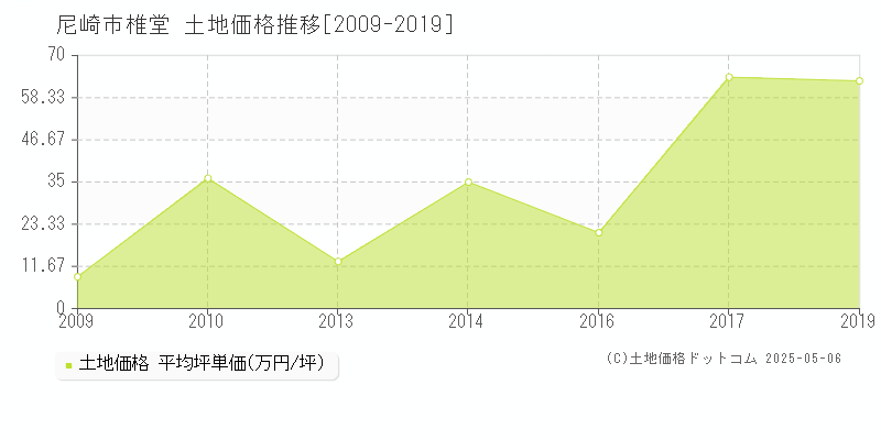 椎堂(尼崎市)の土地価格推移グラフ(坪単価)[2009-2019年]